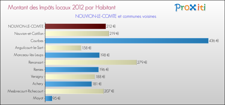 Montant des impôts locaux par Habitant pour NOUVION-LE-COMTE et les communes proches Comparaison des impôts locaux par habitant pour NOUVION-LE-COMTE et les communes voisines