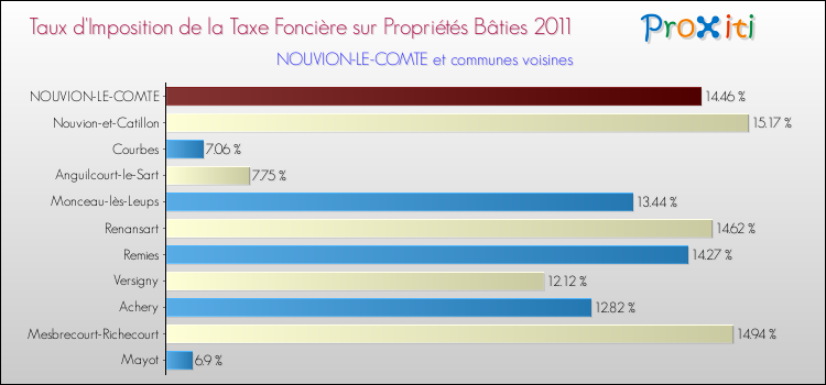 Taux d'imposition de la taxe foncière sur le bati 2011 pour NOUVION-LE-COMTE et les communes proches Comparaison des taux d'imposition de la taxe foncière sur le bati 2011 pour NOUVION-LE-COMTE et les communes voisines