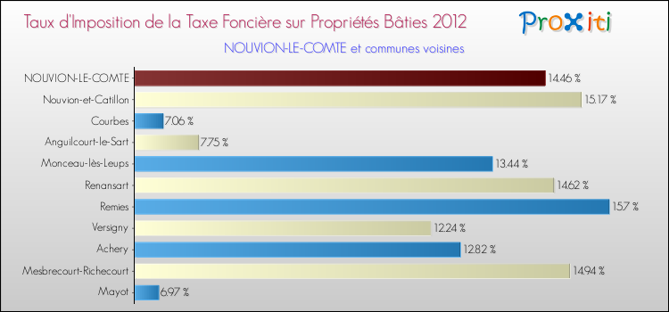 Taux d'imposition de la taxe foncière sur le bati 2012 pour NOUVION-LE-COMTE et les communes proches Comparaison des taux d'imposition de la taxe foncière sur le bati 2012 pour NOUVION-LE-COMTE et les communes voisines