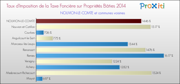 Taux d'imposition de la taxe foncière sur le bati 2014 pour NOUVION-LE-COMTE et les communes proches Comparaison des taux d'imposition de la taxe foncière sur le bati 2014 pour NOUVION-LE-COMTE et les communes voisines