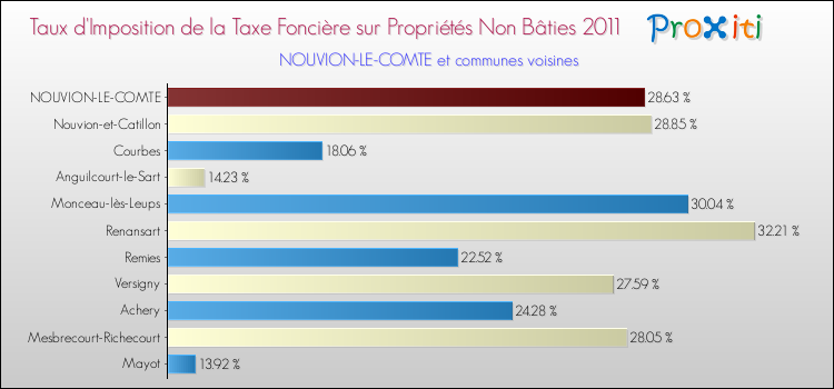 Taux d'imposition de la taxe foncière sur les immeubles et terrains non batis 2011 pour NOUVION-LE-COMTE et les communes proches Comparaison des taux d'imposition de la taxe foncière sur les immeubles et terrains non batis 2011 pour NOUVION-LE-COMTE et les communes voisines