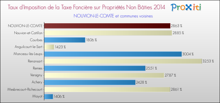 Taux d'imposition de la taxe foncière sur les immeubles et terrains non batis 2014 pour NOUVION-LE-COMTE et les communes proches Comparaison des taux d'imposition de la taxe foncière sur les immeubles et terrains non batis 2014 pour NOUVION-LE-COMTE et les communes voisines