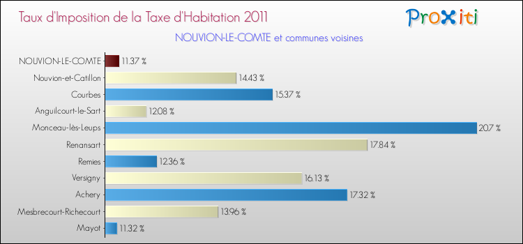 Taux d'imposition de la taxe d'habitation 2011 pour NOUVION-LE-COMTE et les communes proches Comparaison des taux d'imposition de la taxe d'habitation 2011 pour NOUVION-LE-COMTE et les communes voisines