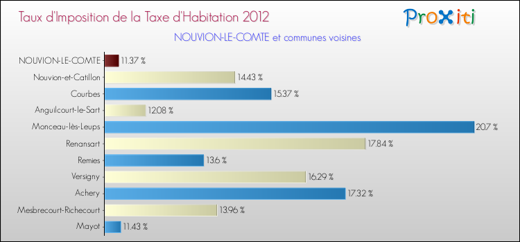 Taux d'imposition de la taxe d'habitation 2012 pour NOUVION-LE-COMTE et les communes proches Comparaison des taux d'imposition de la taxe d'habitation 2012 pour NOUVION-LE-COMTE et les communes voisines