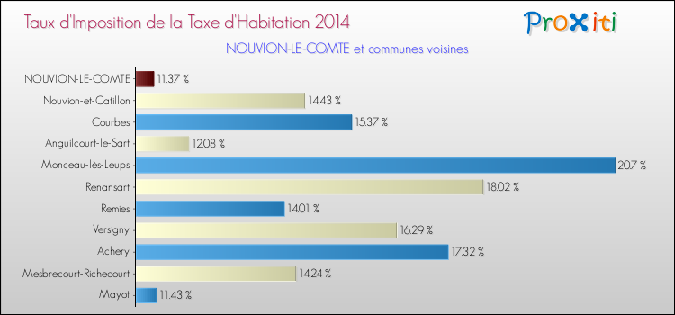 Taux d'imposition de la taxe d'habitation 2014 pour NOUVION-LE-COMTE et les communes proches Comparaison des taux d'imposition de la taxe d'habitation 2014 pour NOUVION-LE-COMTE et les communes voisines