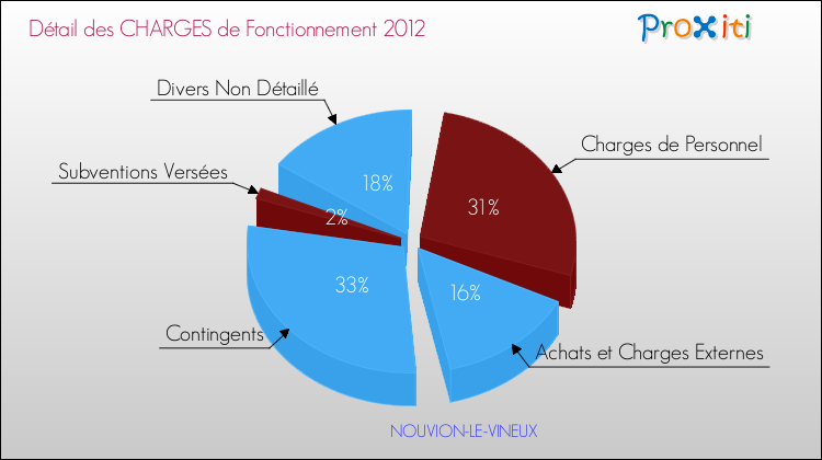 Décomposition des Charges de Fonctionnement 2012 de la commune de NOUVION-LE-VINEUX Charges de Fonctionnement 2012 pour la commune de NOUVION-LE-VINEUX