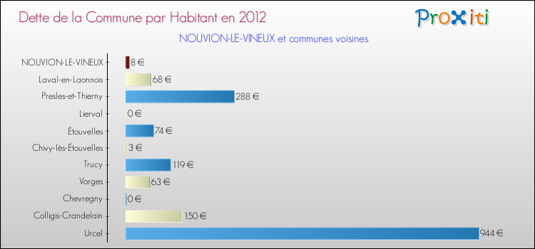 Dette par habitant de la commune en 2012 pour NOUVION-LE-VINEUX et les communes proches Comparaison de la dette par habitant de la commune en 2012 pour NOUVION-LE-VINEUX et les communes voisines