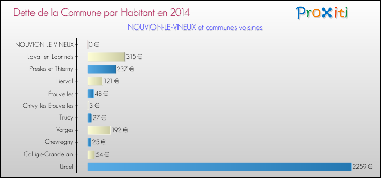 Dette par habitant de la commune en 2014 pour NOUVION-LE-VINEUX et les communes proches Comparaison de la dette par habitant de la commune en 2014 pour NOUVION-LE-VINEUX et les communes voisines