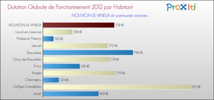Montant des dotations globales de fonctionnement DGF par Habitant pour NOUVION-LE-VINEUX et les communes proches Comparaison des des dotations globales de fonctionnement DGF par habitant pour NOUVION-LE-VINEUX et les communes voisines