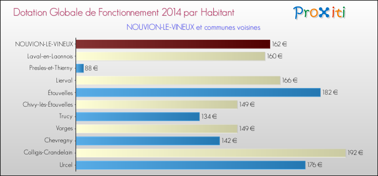 Montant des dotations globales de fonctionnement DGF par Habitant pour NOUVION-LE-VINEUX et les communes proches en 2014. Comparaison des des dotations globales de fonctionnement DGF par habitant pour NOUVION-LE-VINEUX et les communes voisines en 2014.