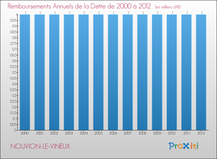 Evolution de l'annuité de la dette pour la commune de NOUVION-LE-VINEUX de 2000 à 2012 Annuités de la dette pour NOUVION-LE-VINEUX de 2000 à 2012
