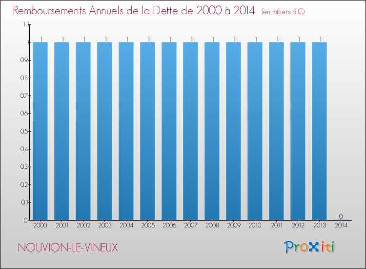 Evolution de l'annuité de la dette pour la commune de NOUVION-LE-VINEUX de 2000 à 2014 Annuités de la dette pour NOUVION-LE-VINEUX de 2000 à 2014