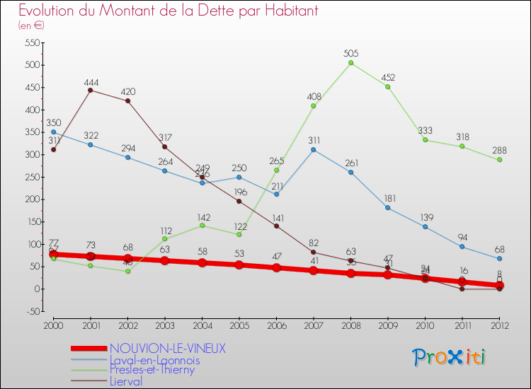 Evolution de la dette par habitant pour la commune de NOUVION-LE-VINEUX et les communes proches de 2000 à 2012 Comparaison de la dette par habitant pour NOUVION-LE-VINEUX et les communes voisines de 2000 à 2012