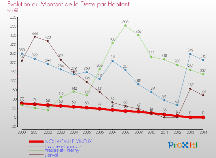 Evolution de la dette par habitant pour la commune de NOUVION-LE-VINEUX et les communes proches de 2000 à 2014 Comparaison de la dette par habitant pour NOUVION-LE-VINEUX et les communes voisines de 2000 à 2014