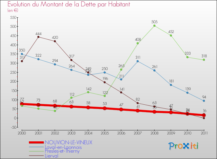 Evolution de la dette par habitant pour la commune de NOUVION-LE-VINEUX et les communes proches Comparaison de la dette par habitant pour NOUVION-LE-VINEUX et les communes voisines