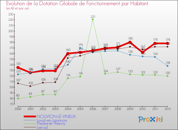 Evolution et montant de la dotation globale de fonctionnement par Habitant pour NOUVION-LE-VINEUX et les communes proches Comparaison des dotations globales de fonctionnement par habitant pour NOUVION-LE-VINEUX et les communes voisines