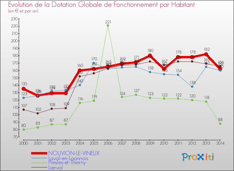 Evolution et montant de la dotation globale de fonctionnement par Habitant pour NOUVION-LE-VINEUX et les communes proches de 2000 à 2014. Comparaison des dotations globales de fonctionnement par habitant pour NOUVION-LE-VINEUX et les communes voisines de 2000 à 2014.
