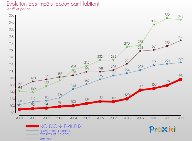 Evolution et montant des impôts locaux par Habitant pour NOUVION-LE-VINEUX et les communes proches Comparaison des impôts locaux par habitant pour NOUVION-LE-VINEUX et les communes voisines