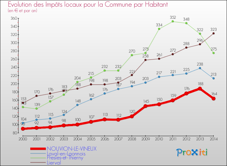 Evolution et montant des impôts locaux par Habitant pour NOUVION-LE-VINEUX et les communes proches de 2000 à 2014 Comparaison des impôts locaux par habitant pour NOUVION-LE-VINEUX et les communes voisines de 2000 à 2014