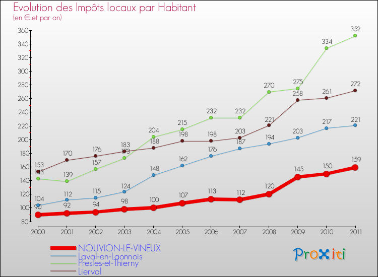 Evolution et montant des impôts locaux par Habitant pour NOUVION-LE-VINEUX et les communes proches Comparaison des impôts locaux par habitant pour NOUVION-LE-VINEUX et les communes voisines