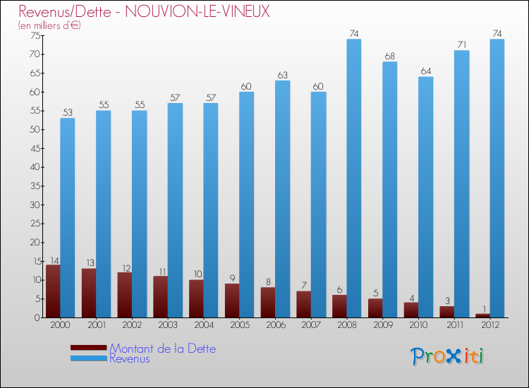 Evolution comparée de la dette et des revenus pour la commune de NOUVION-LE-VINEUX de 2000 à 2012 Comparaison de la dette et des revenus pour NOUVION-LE-VINEUX de 2000 à 2012