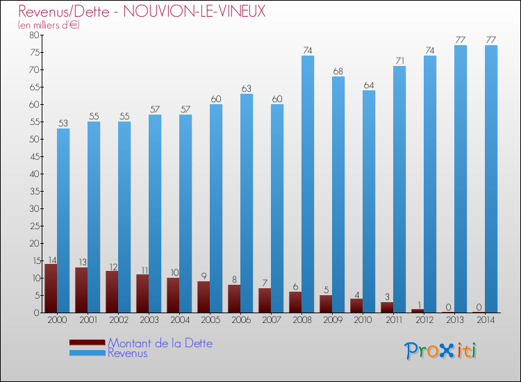 Evolution comparée de la dette et des revenus pour la commune de NOUVION-LE-VINEUX de 2000 à 2014 Comparaison de la dette et des revenus pour NOUVION-LE-VINEUX de 2000 à 2014