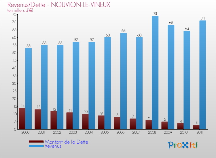 Evolution comparée de la dette et des revenus pour la commune de NOUVION-LE-VINEUX de 2000 à 2011 Comparaison de la dette et des revenus pour NOUVION-LE-VINEUX de 2000 à 2011