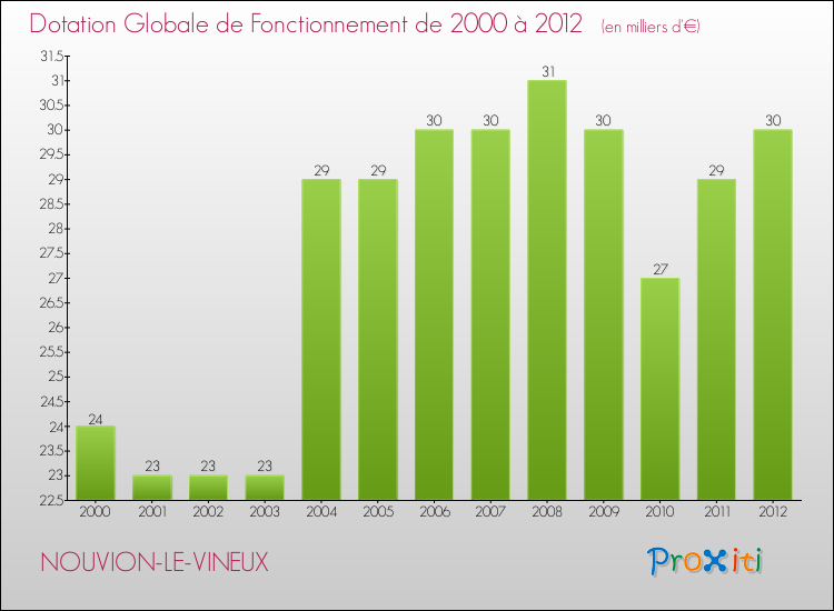 Evolution du montant de la Dotation Globale de Fonctionnement pour la commune de NOUVION-LE-VINEUX de 2000 à 2012 Evolution du montant de la Dotation Globale de Fonctionnement pour NOUVION-LE-VINEUX de 2000 à 2012