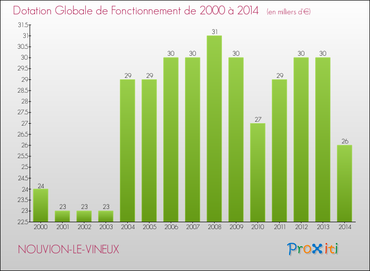 Evolution du montant de la Dotation Globale de Fonctionnement pour la commune de NOUVION-LE-VINEUX de 2000 à 2014 Evolution du montant de la Dotation Globale de Fonctionnement pour NOUVION-LE-VINEUX de 2000 à 2014