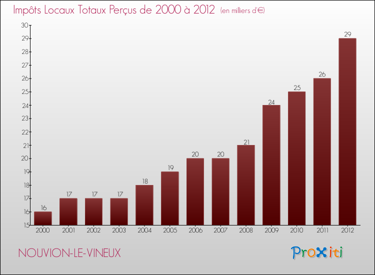 Evolution des Impôts Locaux pour la commune de NOUVION-LE-VINEUX de 2000 à 2012 Evolution des Impôts Locaux pour NOUVION-LE-VINEUX de 2000 à 2012