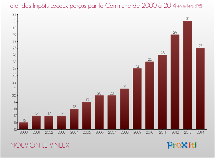 Evolution des Impôts Locaux pour la commune de NOUVION-LE-VINEUX de 2000 à 2014 Evolution des Impôts Locaux pour NOUVION-LE-VINEUX de 2000 à 2014