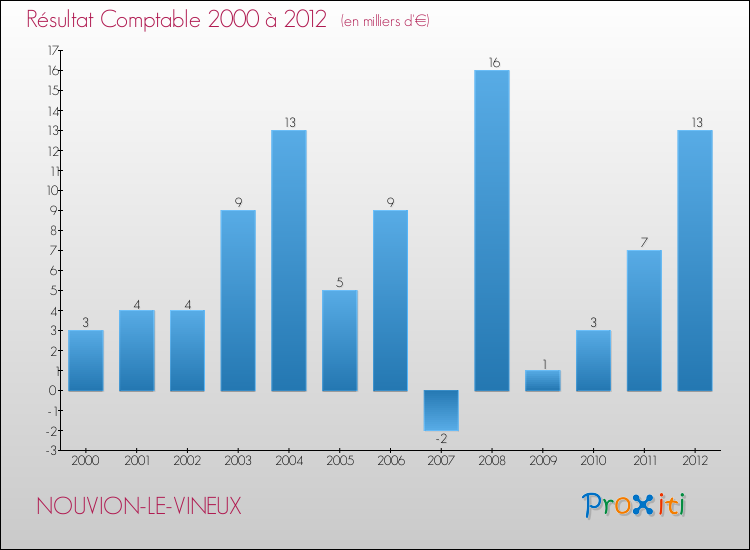 Evolution du résultat comptable pour la commune de NOUVION-LE-VINEUX de 2000 à 2012 Evolution du résultat comptable pour NOUVION-LE-VINEUX de 2000 à 2012