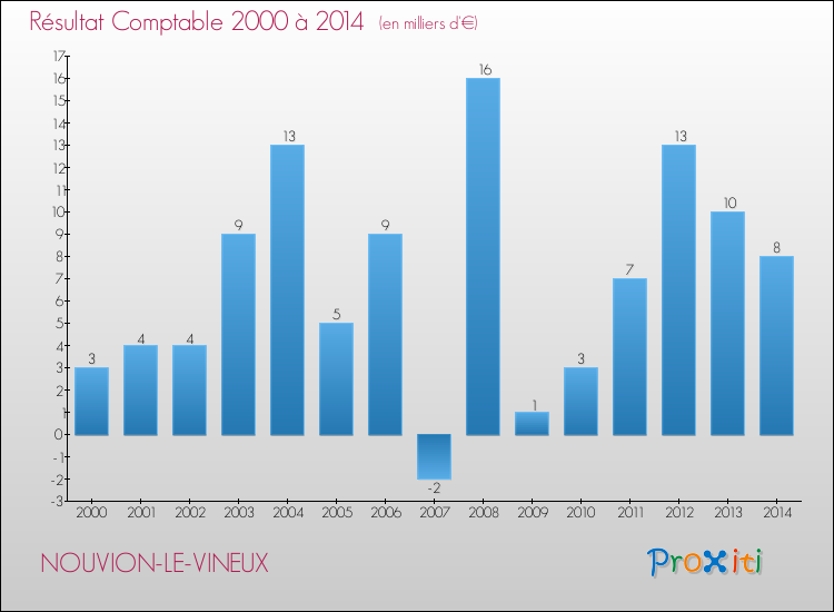 Evolution du résultat comptable pour la commune de NOUVION-LE-VINEUX de 2000 à 2014 Evolution du résultat comptable pour NOUVION-LE-VINEUX de 2000 à 2014