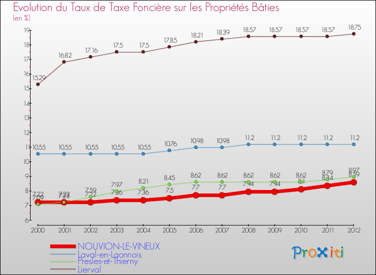 Evolution du taux de la taxe foncière sur le bati pour NOUVION-LE-VINEUX et les communes proches de 2000 à 2012 Comparaison des taux de taxe foncière sur le bati pour NOUVION-LE-VINEUX et les communes voisines de 2000 à 2012