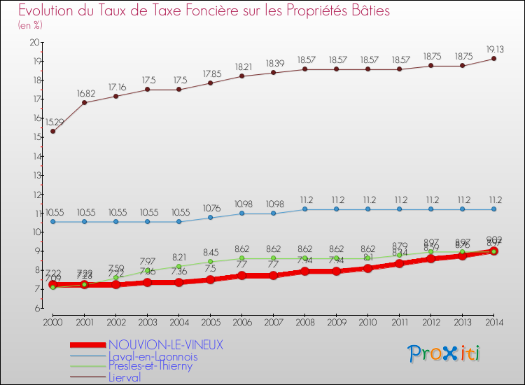 Evolution du taux de la taxe foncière sur le bati pour NOUVION-LE-VINEUX et les communes proches de 2000 à 2014 Comparaison des taux de taxe foncière sur le bati pour NOUVION-LE-VINEUX et les communes voisines de 2000 à 2014