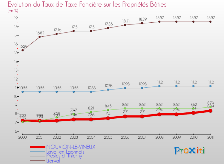 Evolution du taux de la taxe foncière sur le bati pour NOUVION-LE-VINEUX et les communes proches Comparaison des taux de taxe foncière sur le bati pour NOUVION-LE-VINEUX et les communes voisines