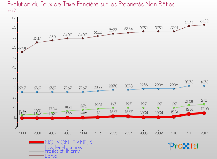 Evolution du taux de la taxe foncière sur les immeubles et terrains non batis pour NOUVION-LE-VINEUX et les communes proches de 2000 à 2012 Comparaison des taux de la taxe foncière sur les immeubles et terrains non batis pour NOUVION-LE-VINEUX et les communes voisines de 2000 à 2012