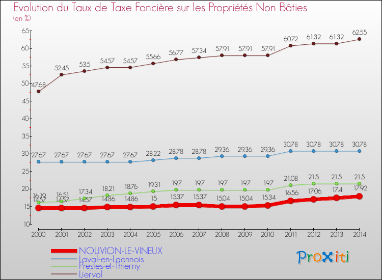 Evolution du taux de la taxe foncière sur les immeubles et terrains non batis pour NOUVION-LE-VINEUX et les communes proches de 2000 à 2014 Comparaison des taux de la taxe foncière sur les immeubles et terrains non batis pour NOUVION-LE-VINEUX et les communes voisines de 2000 à 2014