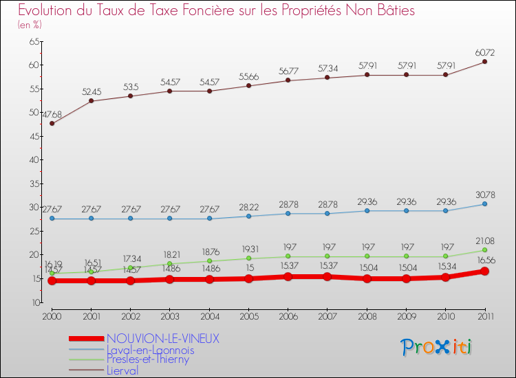 Evolution du taux de la taxe foncière sur les immeubles et terrains non batis pour NOUVION-LE-VINEUX et les communes proches Comparaison des taux de la taxe foncière sur les immeubles et terrains non batis pour NOUVION-LE-VINEUX et les communes voisines