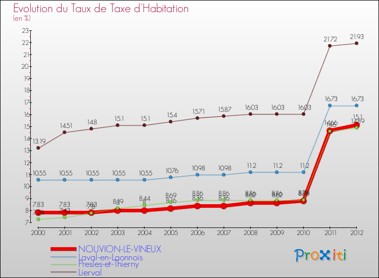 Evolution du taux de la taxe d'habitation pour NOUVION-LE-VINEUX et les communes proches Comparaison des taux de la taxe d'habitation pour NOUVION-LE-VINEUX et les communes voisines