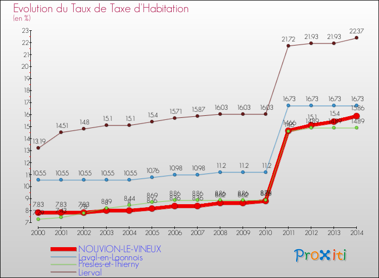 Evolution du taux de la taxe d'habitation pour NOUVION-LE-VINEUX et les communes proches de 2000 à 2014 Comparaison des taux de la taxe d'habitation pour NOUVION-LE-VINEUX et les communes voisines de 2000 à 2014