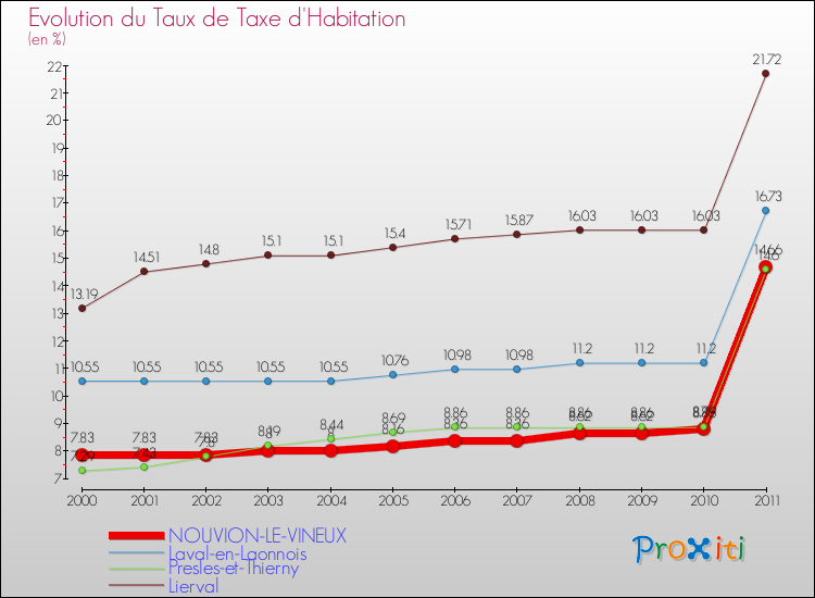 Evolution du taux de la taxe d'habitation pour NOUVION-LE-VINEUX et les communes proches Comparaison des taux de la taxe d'habitation pour NOUVION-LE-VINEUX et les communes voisines