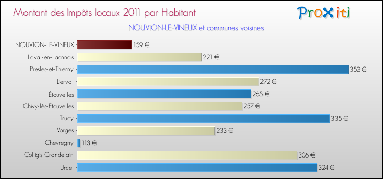 Montant des impôts locaux par Habitant pour NOUVION-LE-VINEUX et les communes proches Comparaison des impôts locaux par habitant pour NOUVION-LE-VINEUX et les communes voisines
