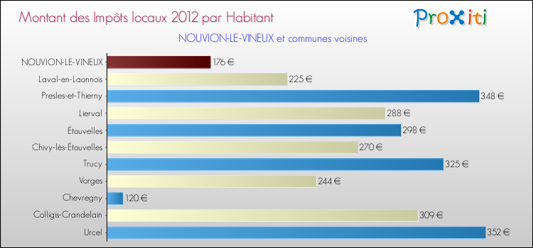 Montant des impôts locaux par Habitant pour NOUVION-LE-VINEUX et les communes proches Comparaison des impôts locaux par habitant pour NOUVION-LE-VINEUX et les communes voisines