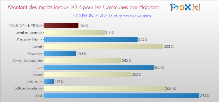 Montant des impôts locaux par Habitant pour NOUVION-LE-VINEUX et les communes proches en 2014 Comparaison des impôts locaux par habitant pour NOUVION-LE-VINEUX et les communes voisines en 2014