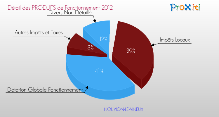 Décomposition du Budget de Fonctionnement 2012 de la commune de NOUVION-LE-VINEUX Budget de Fonctionnement 2012 pour la commune de NOUVION-LE-VINEUX