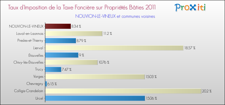Taux d'imposition de la taxe foncière sur le bati 2011 pour NOUVION-LE-VINEUX et les communes proches Comparaison des taux d'imposition de la taxe foncière sur le bati 2011 pour NOUVION-LE-VINEUX et les communes voisines