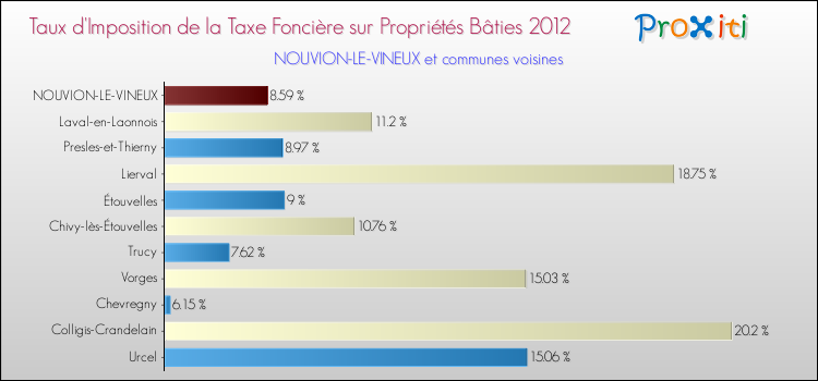Taux d'imposition de la taxe foncière sur le bati 2012 pour NOUVION-LE-VINEUX et les communes proches Comparaison des taux d'imposition de la taxe foncière sur le bati 2012 pour NOUVION-LE-VINEUX et les communes voisines
