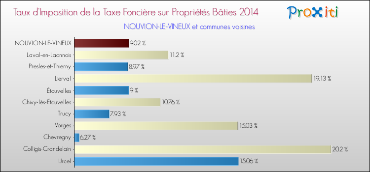 Taux d'imposition de la taxe foncière sur le bati 2014 pour NOUVION-LE-VINEUX et les communes proches Comparaison des taux d'imposition de la taxe foncière sur le bati 2014 pour NOUVION-LE-VINEUX et les communes voisines