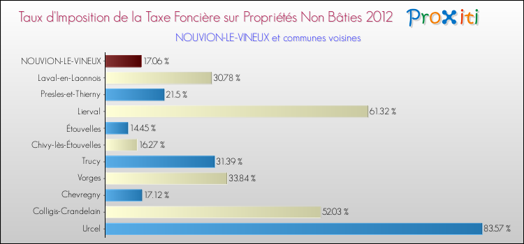 Taux d'imposition de la taxe foncière sur les immeubles et terrains non batis 2012 pour NOUVION-LE-VINEUX et les communes proches Comparaison des taux d'imposition de la taxe foncière sur les immeubles et terrains non batis 2012 pour NOUVION-LE-VINEUX et les communes voisines